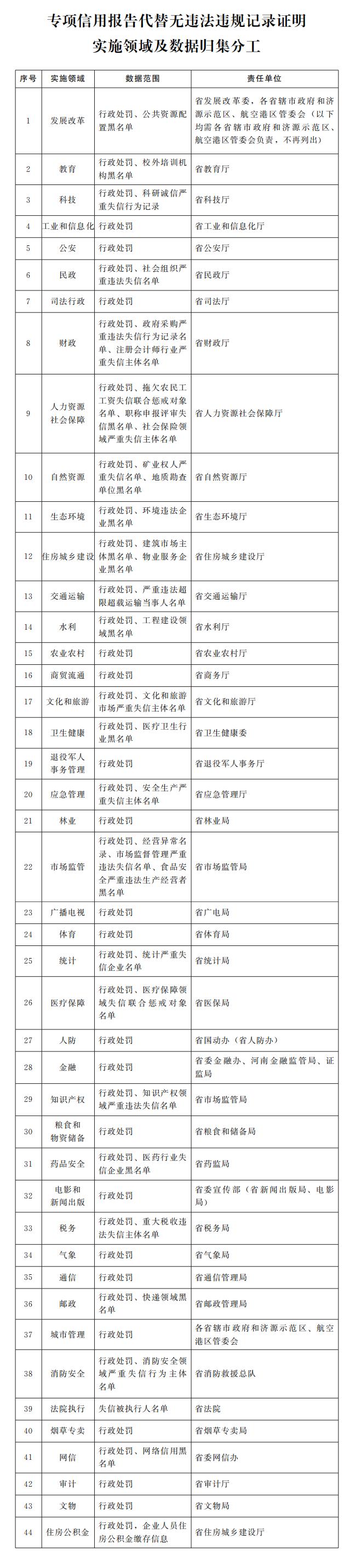 河南省人民政府办公厅关于印发河南省市场主体专项信用报告代替无违法违规记录证明实施方案的通知